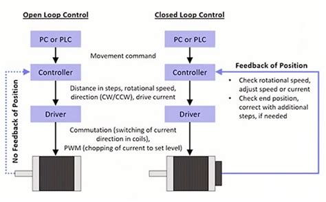 open loop stepper motor